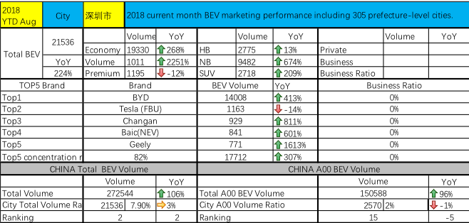 纯电动汽车销量前三的城市销售分析麻将胡了2试玩网站2018年8月
