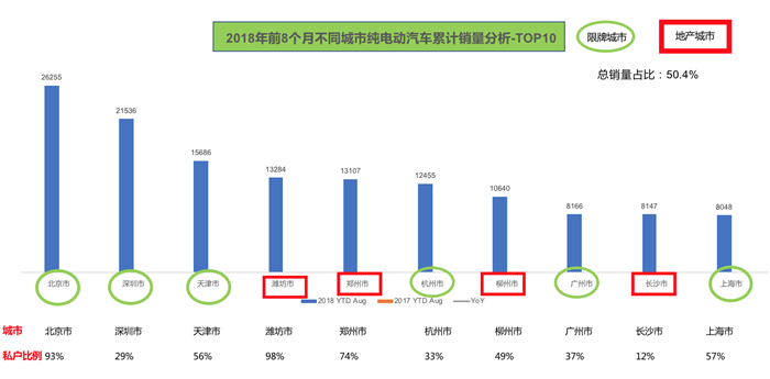 纯电动汽车销量前三的城市销售分析麻将胡了2试玩网站2018年8月(图2) 纯电动汽车销量前三的城市销售分析麻将胡了2试玩网站2018年8月(图2)